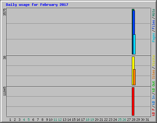 Daily usage for February 2017