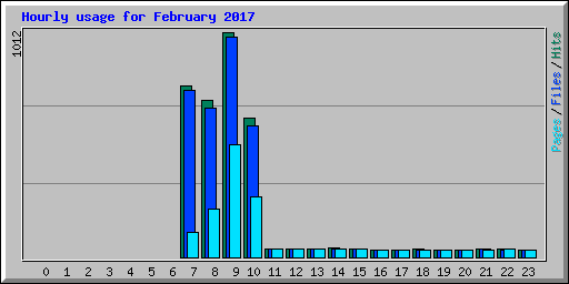 Hourly usage for February 2017